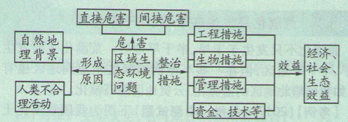 高考地理《荒漠化的防治》考試真題探源圖片