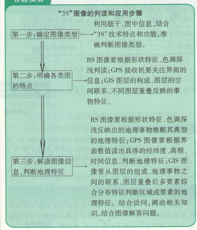 高考地理:信息系統(tǒng)(GIS)應(yīng)用和數(shù)字地球的考試試題探源圖片