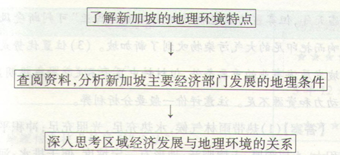 高考地理:研究地理環(huán)境為新加坡經(jīng)濟(jì)發(fā)展提供了哪些條件圖片