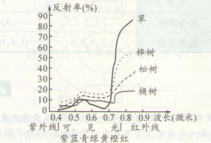 高考地理:信息系統(tǒng)(GIS)應用和數(shù)字地球章節(jié)的高考通關(guān)題組(下)圖片