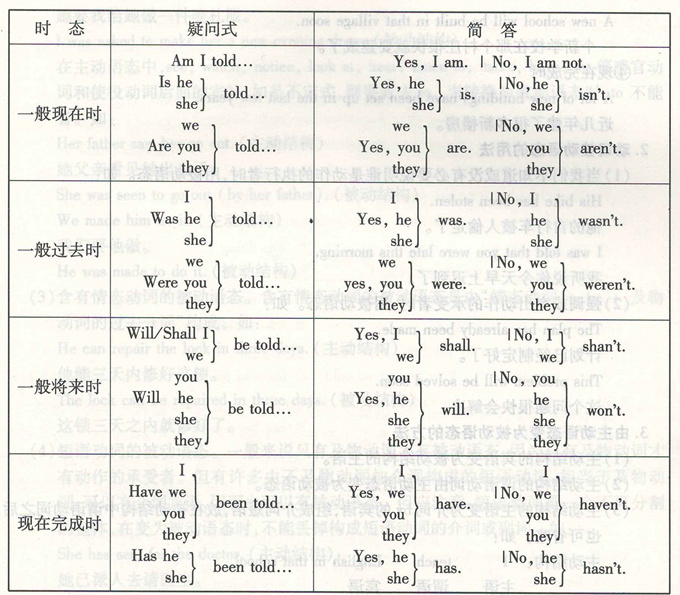 淺談成人高考英語(yǔ)中動(dòng)詞的被動(dòng)語(yǔ)態(tài)圖片2