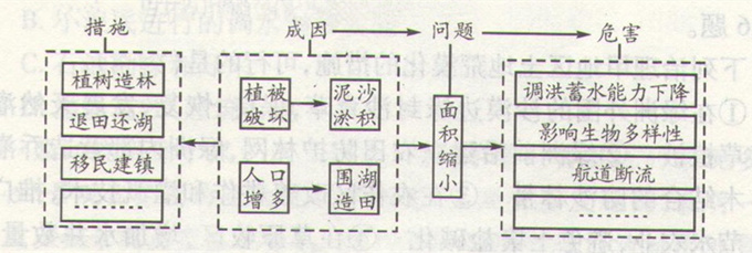 高考地理《濕地的開發(fā)與保護》復(fù)習(xí)題圖片