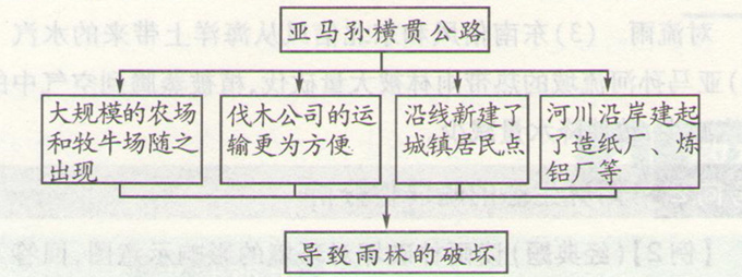 高考地理《亞馬孫開發(fā)計劃及影響》考點圖片