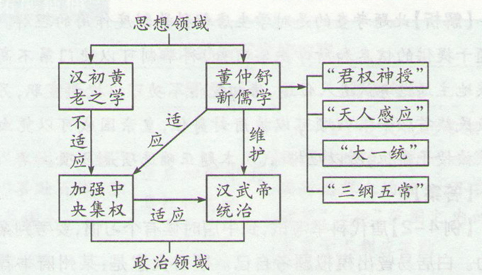 漢代儒學(xué)成為正統(tǒng)思想的過程圖片