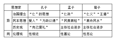 比較法分析孔子、孟子、荀子的思想觀點(diǎn)有何異同