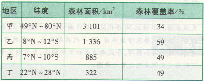 高考地理《森林的開發(fā)和保護(hù)》通關(guān)題圖片