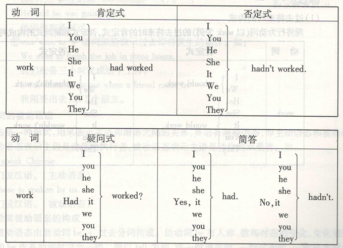 成人高考英語動詞時態(tài)的過去完成時圖片1