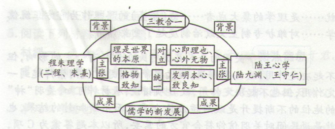 高考?xì)v史《陸王心學(xué)與理學(xué)的發(fā)展》能力拓展圖片2